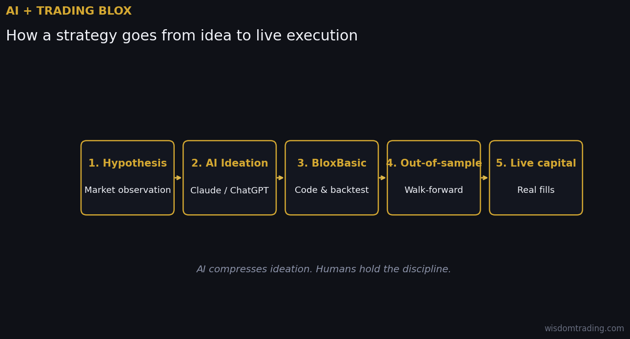 Five-stage workflow: Hypothesis, AI Ideation, BloxBasic, Out-of-sample, Live capital — how AI fits into systematic trading strategy development with Trading Blox
