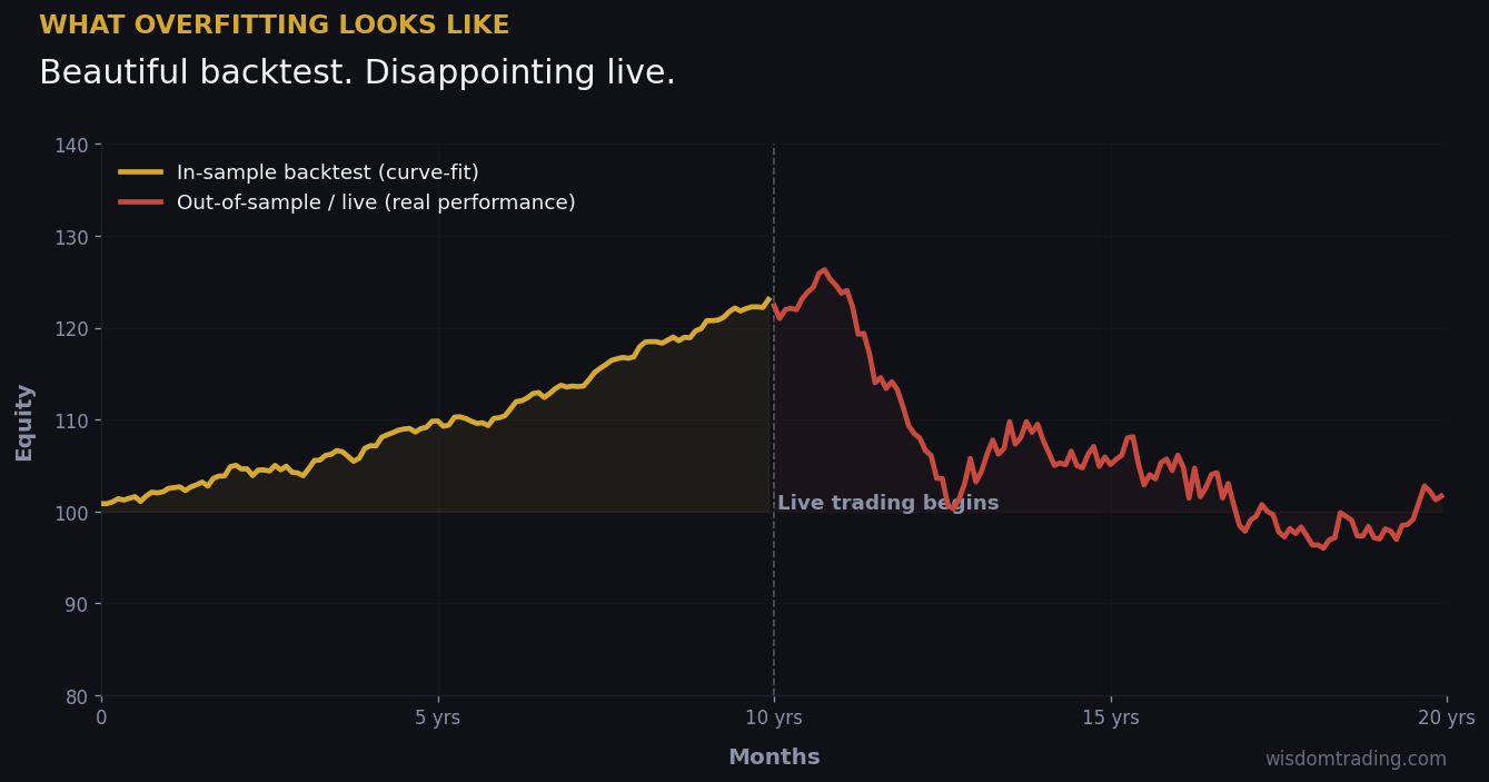 Chart showing curve-fit in-sample backtest rising smoothly, then live trading drawdown — visualizing overfitting in AI-generated trading systems