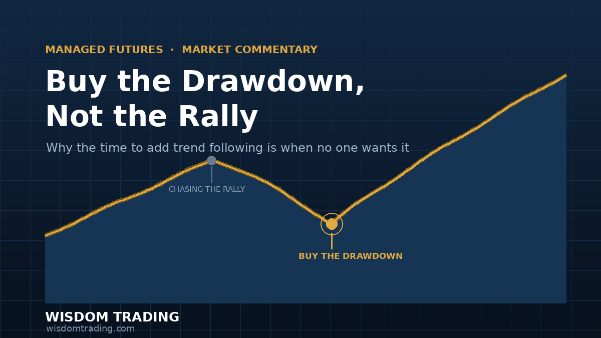 Equity curve showing the mistake of chasing the rally at a peak versus buying the drawdown at the trough — trend following allocation timing, Comercio de Sabiduria