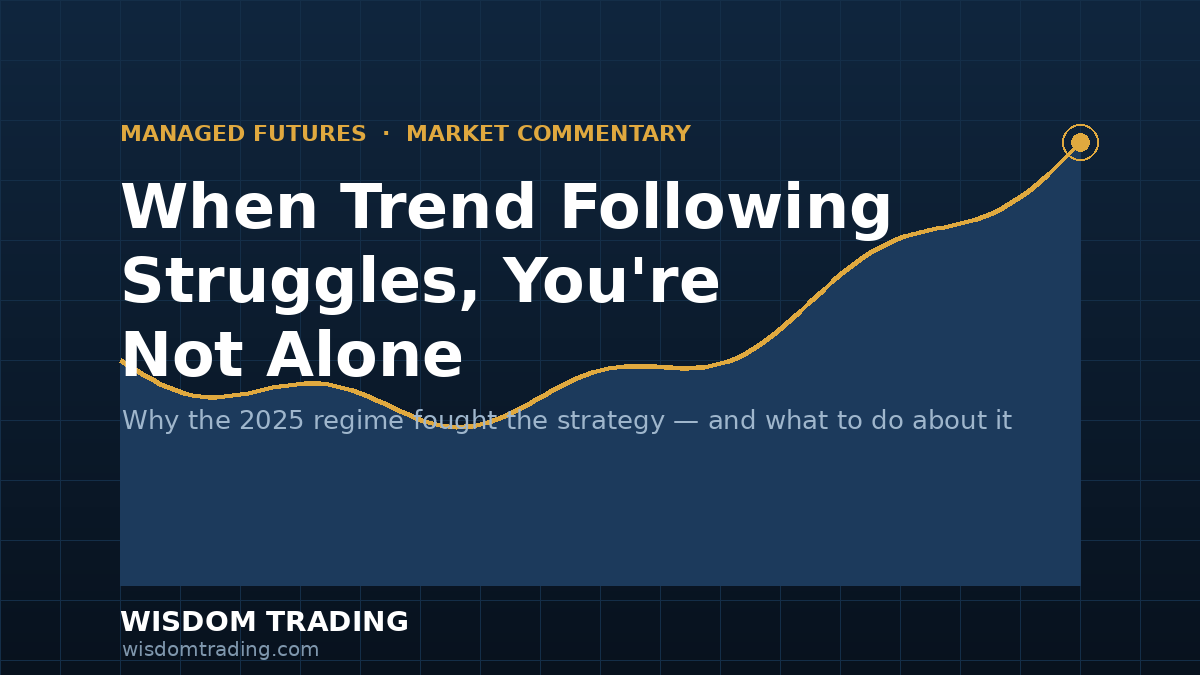 Line chart showing a trend-following drawdown followed by recovery, with the article title and Comercio de Sabiduria branding